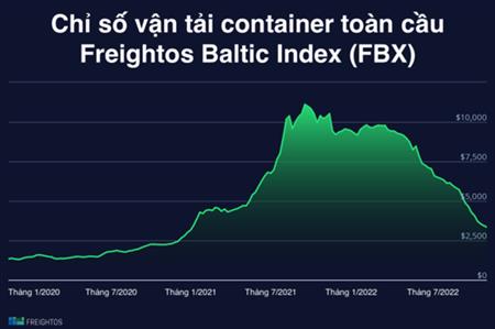Nhiều doanh nghiệp vận tải biển lãi đậm (theo vnexpress ngày 05/11/2022)